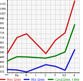 Аукционная статистика: График изменения цены TOYOTA HIACE VAN 2007 TRH200V в зависимости от аукционных оценок
