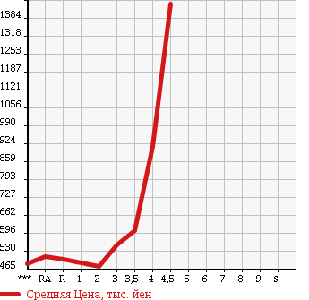 Аукционная статистика: График изменения цены TOYOTA HIACE VAN 2008 TRH200V в зависимости от аукционных оценок