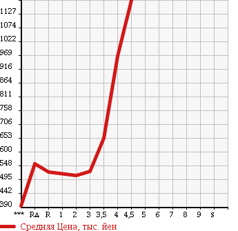 Аукционная статистика: График изменения цены TOYOTA HIACE VAN 2009 TRH200V в зависимости от аукционных оценок