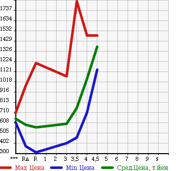Аукционная статистика: График изменения цены TOYOTA HIACE VAN 2010 TRH200V в зависимости от аукционных оценок