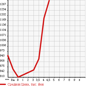 Аукционная статистика: График изменения цены TOYOTA HIACE VAN 2011 TRH200V в зависимости от аукционных оценок
