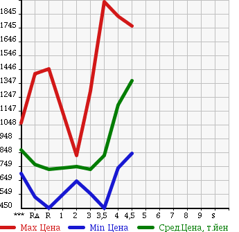 Аукционная статистика: График изменения цены TOYOTA HIACE VAN 2012 TRH200V в зависимости от аукционных оценок