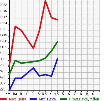 Аукционная статистика: График изменения цены TOYOTA HIACE VAN 2013 TRH200V в зависимости от аукционных оценок