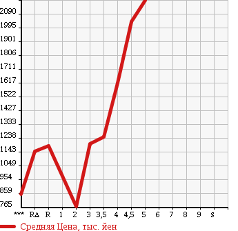 Аукционная статистика: График изменения цены TOYOTA HIACE VAN 2015 TRH200V в зависимости от аукционных оценок