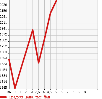 Аукционная статистика: График изменения цены TOYOTA HIACE VAN 2016 TRH200V в зависимости от аукционных оценок