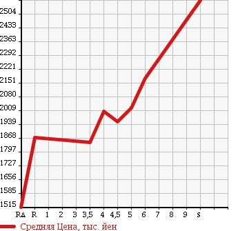 Аукционная статистика: График изменения цены TOYOTA HIACE VAN 2017 TRH200V в зависимости от аукционных оценок
