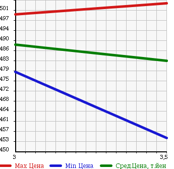 Аукционная статистика: График изменения цены TOYOTA HIACE 2004 TRH200V в зависимости от аукционных оценок