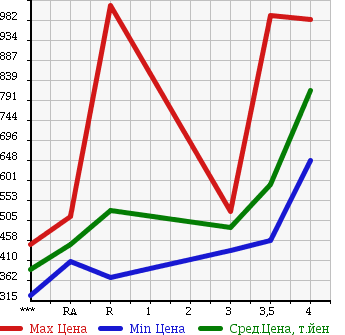 Аукционная статистика: График изменения цены TOYOTA HIACE 2006 TRH200V в зависимости от аукционных оценок