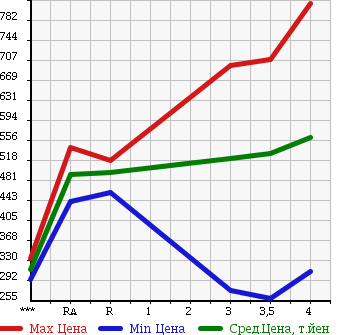 Аукционная статистика: График изменения цены TOYOTA HIACE 2007 TRH200V в зависимости от аукционных оценок