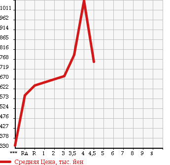 Аукционная статистика: График изменения цены TOYOTA HIACE 2010 TRH200V в зависимости от аукционных оценок