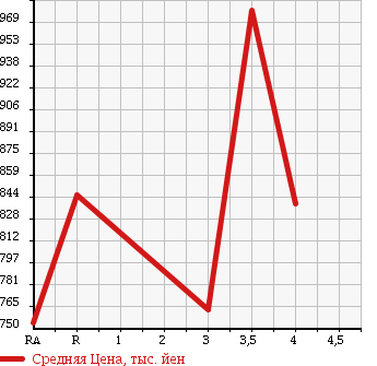 Аукционная статистика: График изменения цены TOYOTA HIACE 2011 TRH200V в зависимости от аукционных оценок