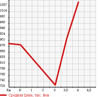 Аукционная статистика: График изменения цены TOYOTA HIACE 2012 TRH200V в зависимости от аукционных оценок