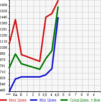 Аукционная статистика: График изменения цены TOYOTA HIACE 2013 TRH200V в зависимости от аукционных оценок