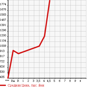 Аукционная статистика: График изменения цены TOYOTA HIACE 2014 TRH200V в зависимости от аукционных оценок