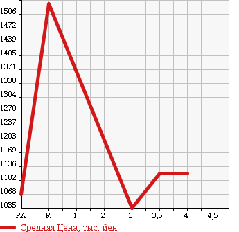 Аукционная статистика: График изменения цены TOYOTA HIACE 2015 TRH200V в зависимости от аукционных оценок