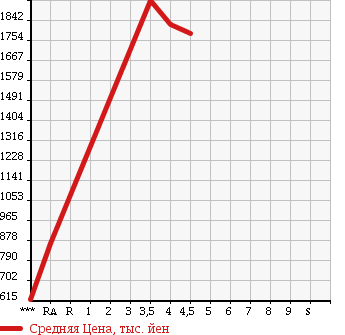 Аукционная статистика: График изменения цены TOYOTA HIACE 2016 TRH200V в зависимости от аукционных оценок