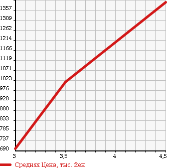 Аукционная статистика: График изменения цены TOYOTA REGIUS VAN 2008 TRH211K в зависимости от аукционных оценок