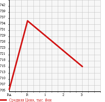 Аукционная статистика: График изменения цены TOYOTA REGIUS VAN 2009 TRH211K в зависимости от аукционных оценок