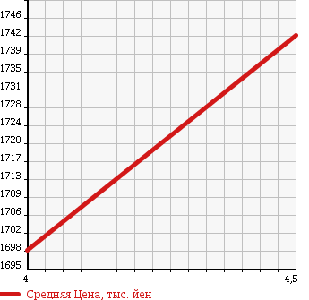 Аукционная статистика: График изменения цены TOYOTA REGIUS VAN 2012 TRH211K в зависимости от аукционных оценок