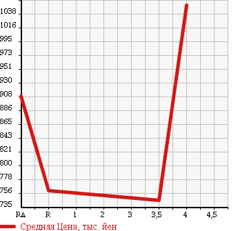 Аукционная статистика: График изменения цены TOYOTA HIACE VAN 2008 TRH211K в зависимости от аукционных оценок