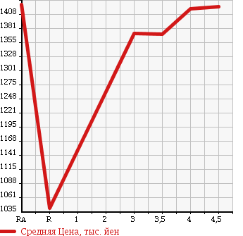 Аукционная статистика: График изменения цены TOYOTA HIACE VAN 2013 TRH211K в зависимости от аукционных оценок