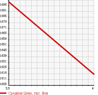 Аукционная статистика: График изменения цены TOYOTA HIACE VAN 2014 TRH211K в зависимости от аукционных оценок