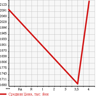 Аукционная статистика: График изменения цены TOYOTA HIACE VAN 2015 TRH211K в зависимости от аукционных оценок