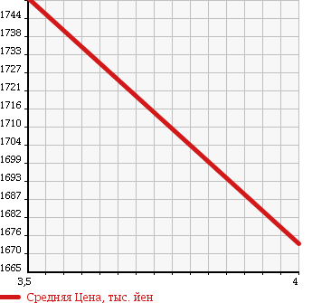 Аукционная статистика: График изменения цены TOYOTA HIACE VAN 2016 TRH211K в зависимости от аукционных оценок