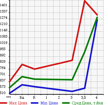 Аукционная статистика: График изменения цены TOYOTA HIACE WAGON 2007 TRH214W в зависимости от аукционных оценок