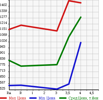 Аукционная статистика: График изменения цены TOYOTA HIACE WAGON 2008 TRH214W в зависимости от аукционных оценок
