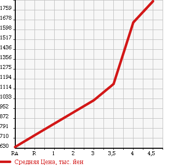 Аукционная статистика: График изменения цены TOYOTA HIACE WAGON 2010 TRH214W в зависимости от аукционных оценок