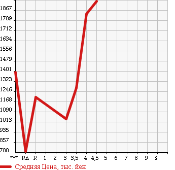 Аукционная статистика: График изменения цены TOYOTA HIACE WAGON 2012 TRH214W в зависимости от аукционных оценок