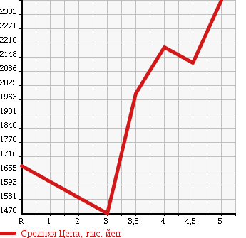 Аукционная статистика: График изменения цены TOYOTA HIACE WAGON 2014 TRH214W в зависимости от аукционных оценок