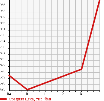 Аукционная статистика: График изменения цены TOYOTA HIACE 2006 TRH214W в зависимости от аукционных оценок