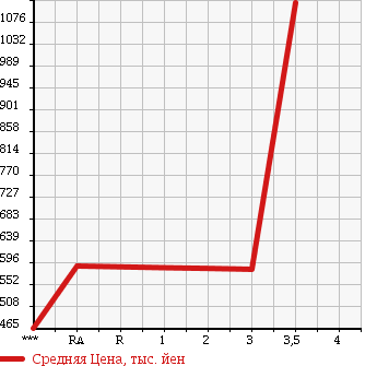 Аукционная статистика: График изменения цены TOYOTA HIACE 2007 TRH214W в зависимости от аукционных оценок