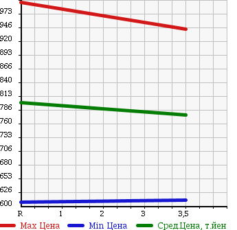 Аукционная статистика: График изменения цены TOYOTA HIACE 2008 TRH214W в зависимости от аукционных оценок