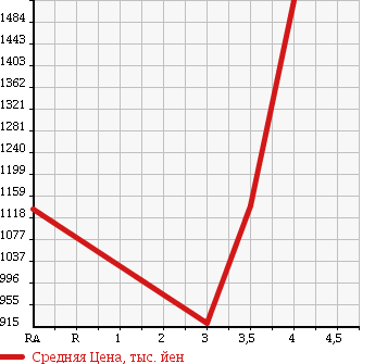Аукционная статистика: График изменения цены TOYOTA HIACE 2011 TRH214W в зависимости от аукционных оценок
