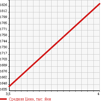 Аукционная статистика: График изменения цены TOYOTA HIACE 2014 TRH214W в зависимости от аукционных оценок