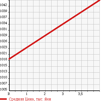 Аукционная статистика: График изменения цены TOYOTA REGIUS VAN 2008 TRH216K в зависимости от аукционных оценок