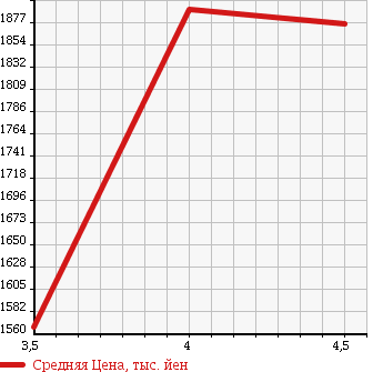 Аукционная статистика: График изменения цены TOYOTA REGIUS VAN 2011 TRH216K в зависимости от аукционных оценок