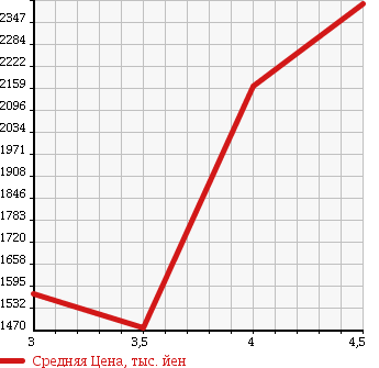Аукционная статистика: График изменения цены TOYOTA REGIUS VAN 2012 TRH216K в зависимости от аукционных оценок