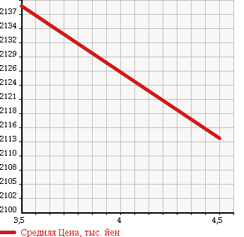 Аукционная статистика: График изменения цены TOYOTA REGIUS VAN 2013 TRH216K в зависимости от аукционных оценок