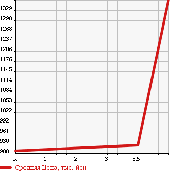 Аукционная статистика: График изменения цены TOYOTA HIACE VAN 2009 TRH216K в зависимости от аукционных оценок