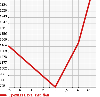 Аукционная статистика: График изменения цены TOYOTA HIACE VAN 2011 TRH216K в зависимости от аукционных оценок
