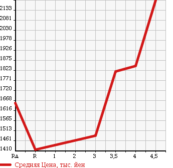 Аукционная статистика: График изменения цены TOYOTA HIACE VAN 2013 TRH216K в зависимости от аукционных оценок