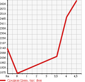 Аукционная статистика: График изменения цены TOYOTA HIACE VAN 2015 TRH216K в зависимости от аукционных оценок