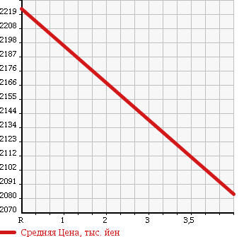Аукционная статистика: График изменения цены TOYOTA HIACE VAN 2016 TRH216K в зависимости от аукционных оценок