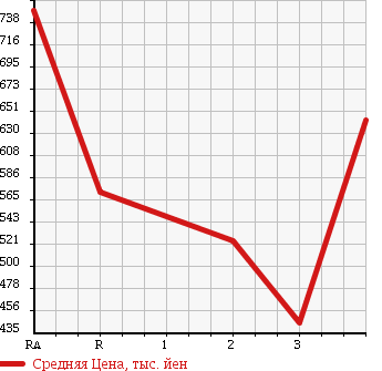 Аукционная статистика: График изменения цены TOYOTA HIACE WAGON 2006 TRH219W в зависимости от аукционных оценок