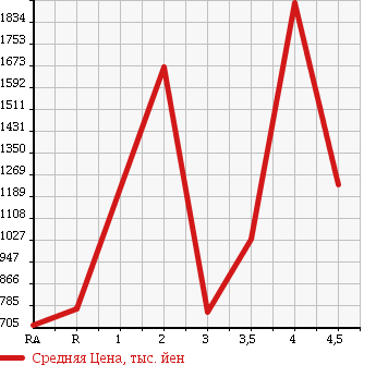 Аукционная статистика: График изменения цены TOYOTA HIACE WAGON 2008 TRH219W в зависимости от аукционных оценок