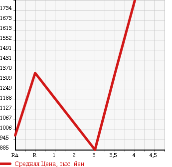 Аукционная статистика: График изменения цены TOYOTA HIACE WAGON 2010 TRH219W в зависимости от аукционных оценок